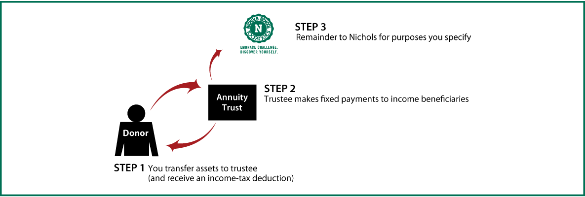 Charitable Remainder Annuity Trust Diagram. Description of image is listed below.