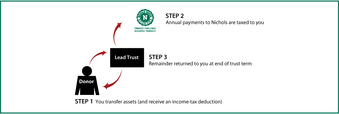 Grantor Lead Trust Diagram. Description of image is listed below.