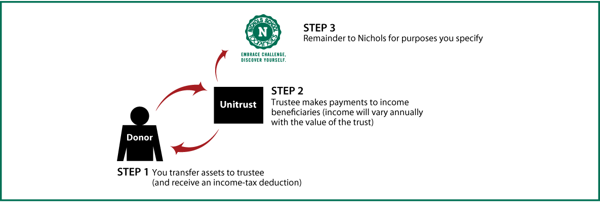 Charitable Remainder Unitrust Diagram. Description of image is listed below.