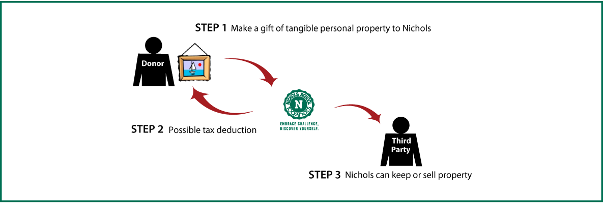 Tangible Personal Property Diagram. Description of image is listed below.
