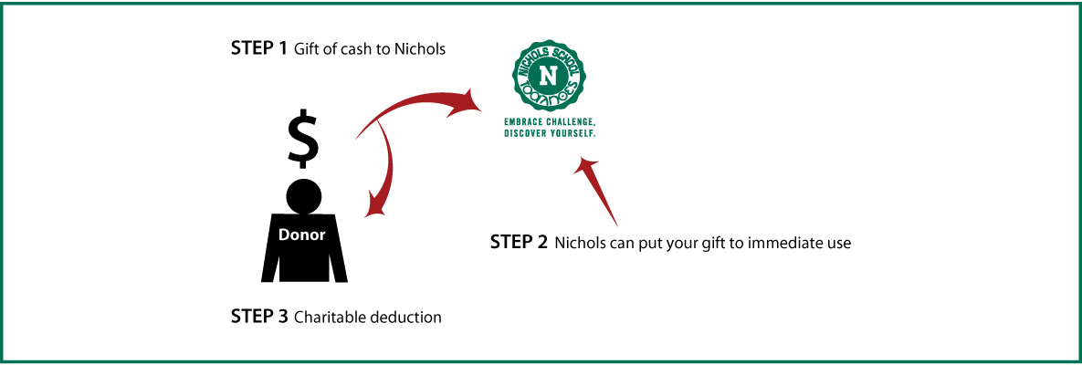 Cash, Checks, and Credit Cards Diagram. Description of image is listed below.
