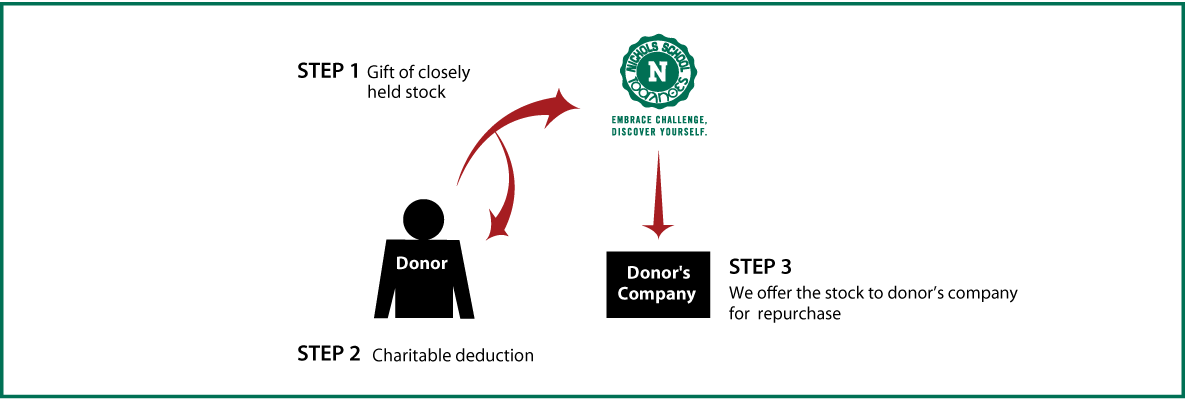 Closely Held Business Stock Diagram. Description of image is listed below.