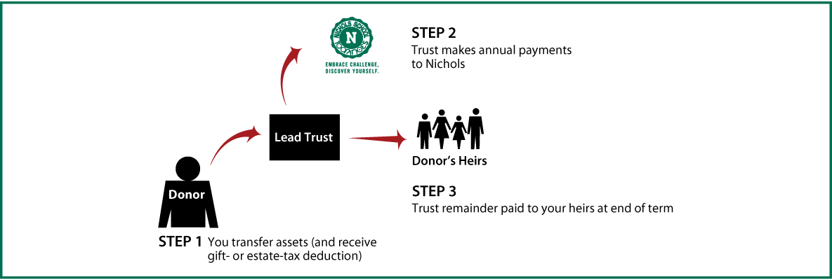 Nongrantor Lead Trust Diagram. Description of image is listed below.
